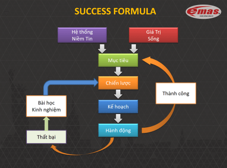 success formula